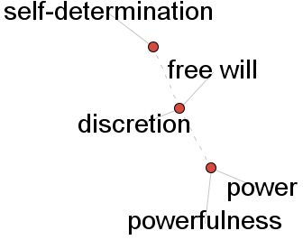 Visual Thesaurus - Free Will